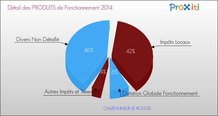 Décomposition du Budget de Fonctionnement 2014 de la commune de CHâTEAUNEUF-LE-ROUGE Budget de Fonctionnement 2014 pour la commune de CHâTEAUNEUF-LE-ROUGE