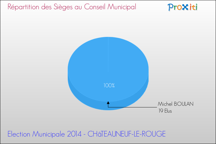 Elections Municipales 2014 - Répartition des élus au conseil municipal entre les listes à l'issue du 1er Tour pour la commune de CHâTEAUNEUF-LE-ROUGE
