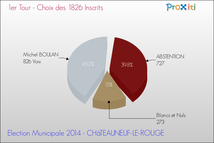 Elections Municipales 2014 - Résultats par rapport aux inscrits au 1er Tour pour la commune de CHâTEAUNEUF-LE-ROUGE