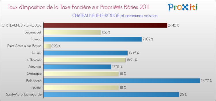 Taux d'imposition de la taxe foncière sur le bati 2011 pour CHâTEAUNEUF-LE-ROUGE et les communes proches Comparaison des taux d'imposition de la taxe foncière sur le bati 2011 pour CHâTEAUNEUF-LE-ROUGE et les communes voisines