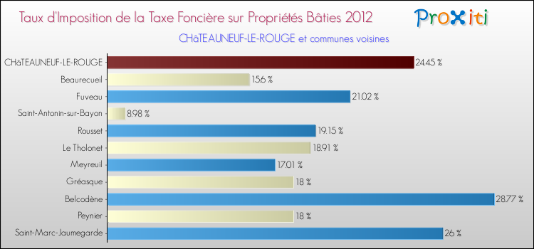Taux d'imposition de la taxe foncière sur le bati 2012 pour CHâTEAUNEUF-LE-ROUGE et les communes proches Comparaison des taux d'imposition de la taxe foncière sur le bati 2012 pour CHâTEAUNEUF-LE-ROUGE et les communes voisines