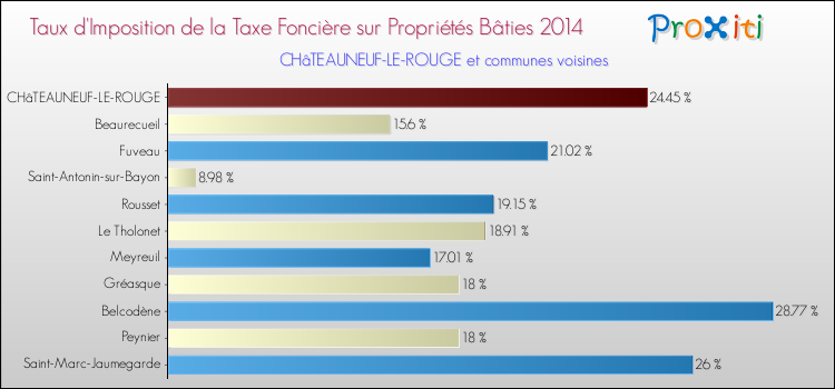 Comparaison des taux d'imposition de la taxe foncière sur le bati 2014 pour CHâTEAUNEUF-LE-ROUGE et les communes voisines