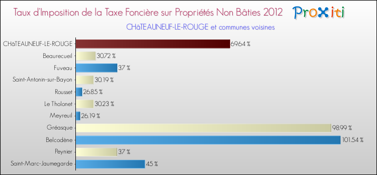 Taux d'imposition de la taxe foncière sur les immeubles et terrains non batis 2012 pour CHâTEAUNEUF-LE-ROUGE et les communes proches Comparaison des taux d'imposition de la taxe foncière sur les immeubles et terrains non batis 2012 pour CHâTEAUNEUF-LE-ROUGE et les communes voisines