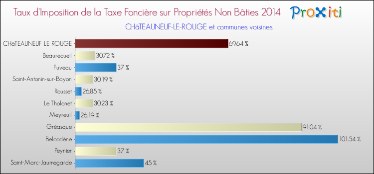Comparaison des taux d'imposition de la taxe foncière sur les immeubles et terrains non batis 2014 pour CHâTEAUNEUF-LE-ROUGE et les communes voisines