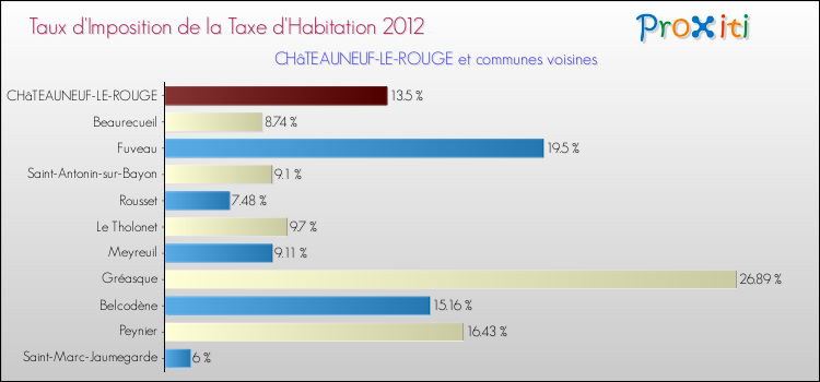 Taux d'imposition de la taxe d'habitation 2012 pour CHâTEAUNEUF-LE-ROUGE et les communes proches Comparaison des taux d'imposition de la taxe d'habitation 2012 pour CHâTEAUNEUF-LE-ROUGE et les communes voisines