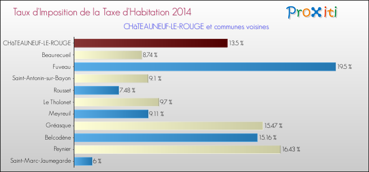 Taux d'imposition de la taxe d'habitation 2014 pour CHâTEAUNEUF-LE-ROUGE et les communes proches Comparaison des taux d'imposition de la taxe d'habitation 2014 pour CHâTEAUNEUF-LE-ROUGE et les communes voisines