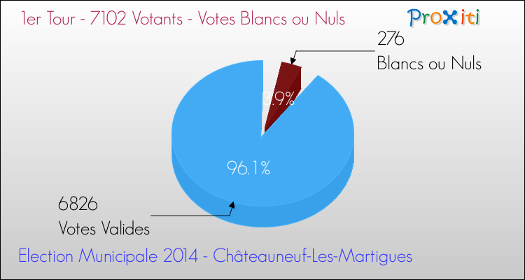 Votes blancs ou nuls au 1er Tour des Elections Municipales 2014 de la commune de Châteauneuf-Les-Martigues Elections Municipales 2014 - Votes blancs ou nuls au 1er Tour pour la commune de Châteauneuf-Les-Martigues