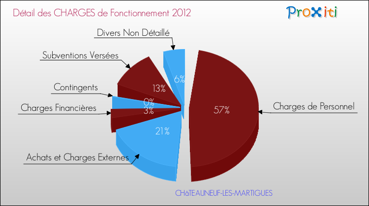Décomposition des Charges de Fonctionnement 2012 de la commune de CHâTEAUNEUF-LES-MARTIGUES Charges de Fonctionnement 2012 pour la commune de CHâTEAUNEUF-LES-MARTIGUES