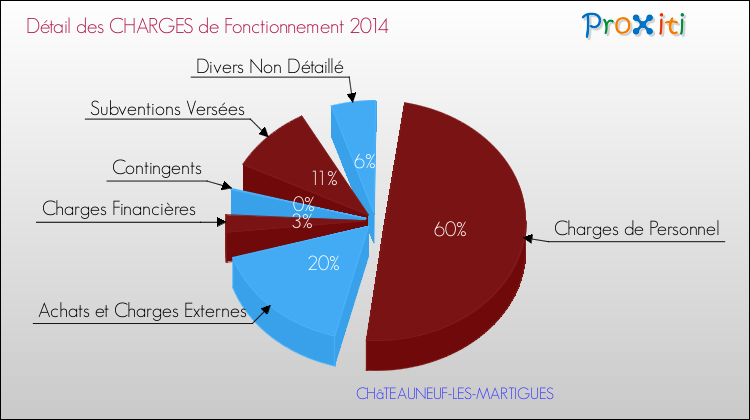Décomposition des Charges de Fonctionnement 2014 de la commune de CHâTEAUNEUF-LES-MARTIGUES Charges de Fonctionnement 2014 pour la commune de CHâTEAUNEUF-LES-MARTIGUES