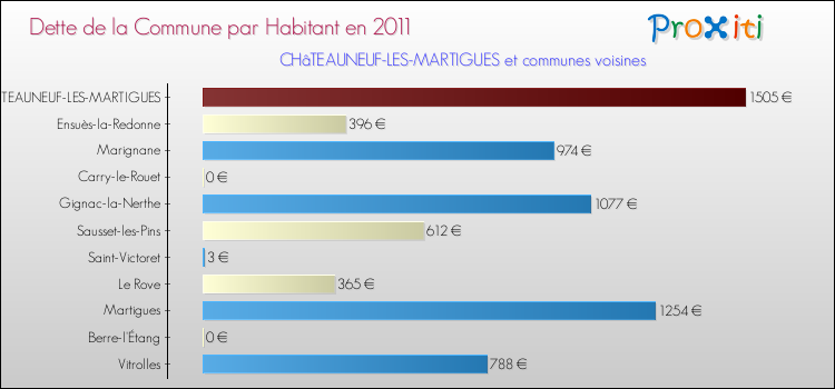 Dette par habitant de la commune en 2011 pour CHâTEAUNEUF-LES-MARTIGUES et les communes proches Comparaison de la dette par habitant de la commune en 2011 pour CHâTEAUNEUF-LES-MARTIGUES et les communes voisines