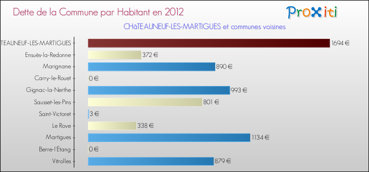 Dette par habitant de la commune en 2012 pour CHâTEAUNEUF-LES-MARTIGUES et les communes proches Comparaison de la dette par habitant de la commune en 2012 pour CHâTEAUNEUF-LES-MARTIGUES et les communes voisines