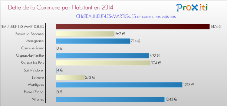 Dette par habitant de la commune en 2014 pour CHâTEAUNEUF-LES-MARTIGUES et les communes proches Comparaison de la dette par habitant de la commune en 2014 pour CHâTEAUNEUF-LES-MARTIGUES et les communes voisines