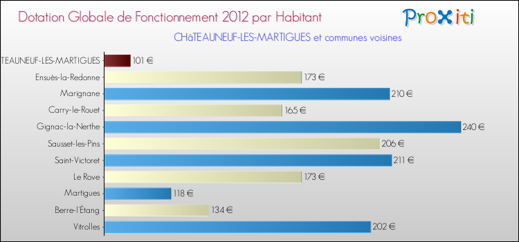 Montant des dotations globales de fonctionnement DGF par Habitant pour CHâTEAUNEUF-LES-MARTIGUES et les communes proches Comparaison des des dotations globales de fonctionnement DGF par habitant pour CHâTEAUNEUF-LES-MARTIGUES et les communes voisines