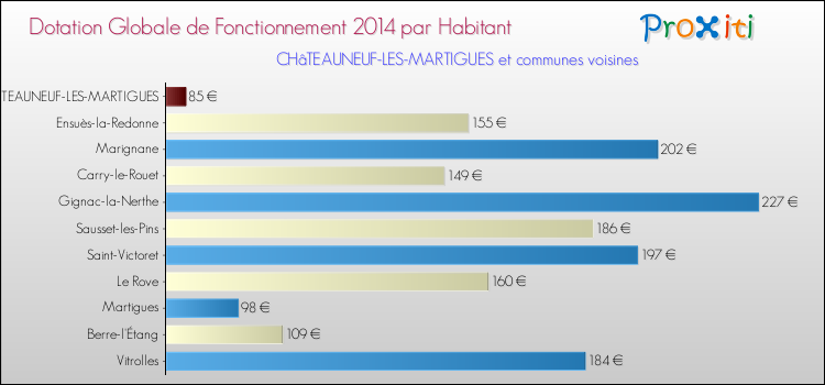 Montant des dotations globales de fonctionnement DGF par Habitant pour CHâTEAUNEUF-LES-MARTIGUES et les communes proches en 2014. Comparaison des des dotations globales de fonctionnement DGF par habitant pour CHâTEAUNEUF-LES-MARTIGUES et les communes voisines en 2014.