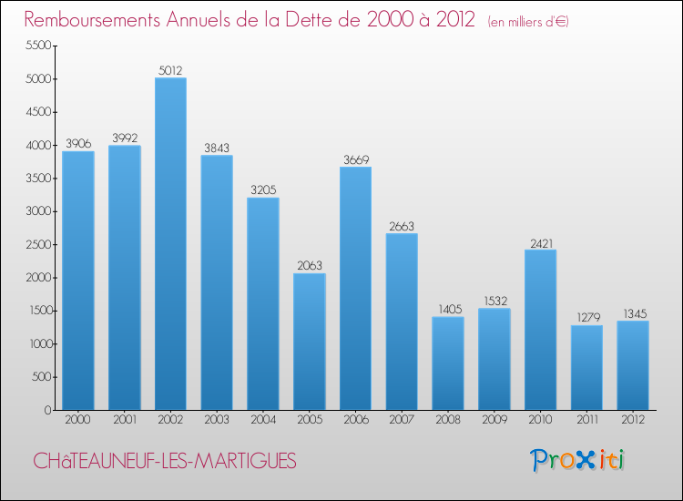 Evolution de l'annuité de la dette pour la commune de CHâTEAUNEUF-LES-MARTIGUES de 2000 à 2012 Annuités de la dette pour CHâTEAUNEUF-LES-MARTIGUES de 2000 à 2012