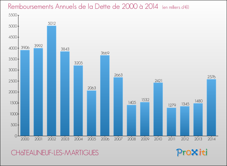 Evolution de l'annuité de la dette pour la commune de CHâTEAUNEUF-LES-MARTIGUES de 2000 à 2014 Annuités de la dette pour CHâTEAUNEUF-LES-MARTIGUES de 2000 à 2014