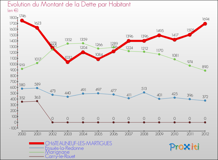 Evolution de la dette par habitant pour la commune de CHâTEAUNEUF-LES-MARTIGUES et les communes proches de 2000 à 2012 Comparaison de la dette par habitant pour CHâTEAUNEUF-LES-MARTIGUES et les communes voisines de 2000 à 2012