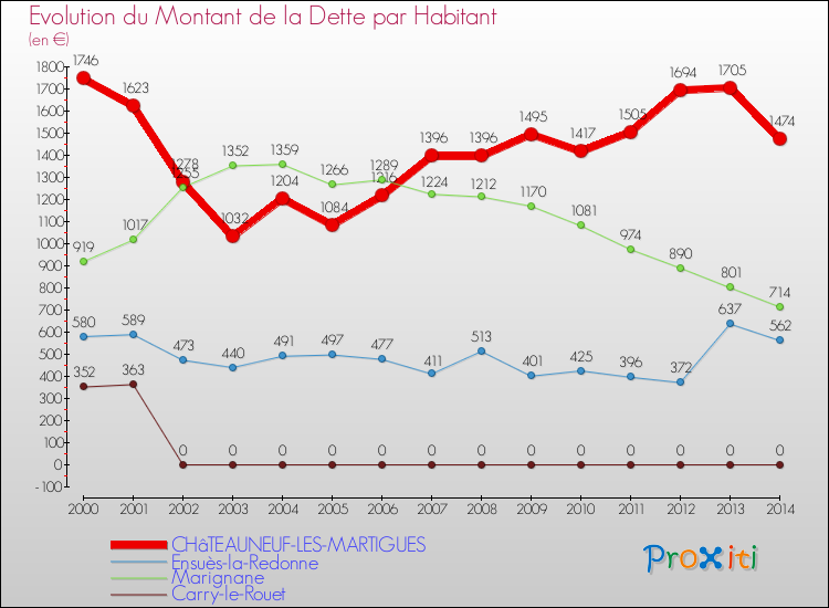 Evolution de la dette par habitant pour la commune de CHâTEAUNEUF-LES-MARTIGUES et les communes proches de 2000 à 2014 Comparaison de la dette par habitant pour CHâTEAUNEUF-LES-MARTIGUES et les communes voisines de 2000 à 2014