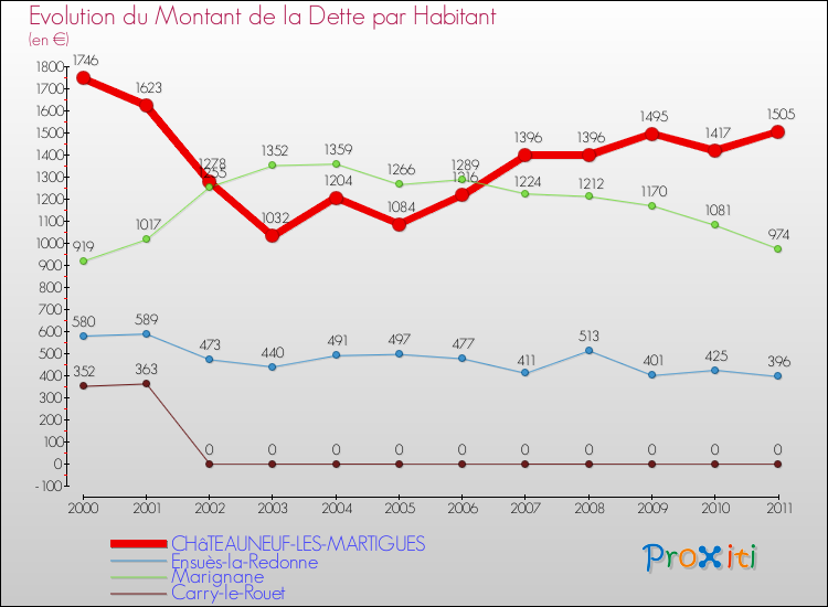 Evolution de la dette par habitant pour la commune de CHâTEAUNEUF-LES-MARTIGUES et les communes proches Comparaison de la dette par habitant pour CHâTEAUNEUF-LES-MARTIGUES et les communes voisines