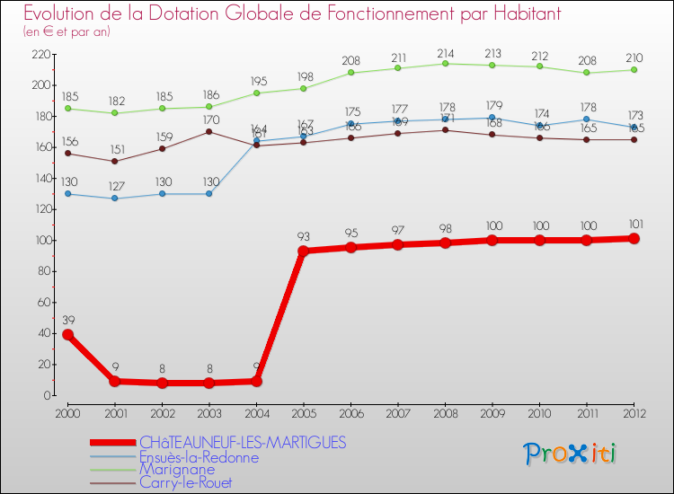 Evolution et montant de la dotation globale de fonctionnement par Habitant pour CHâTEAUNEUF-LES-MARTIGUES et les communes proches Comparaison des dotations globales de fonctionnement par habitant pour CHâTEAUNEUF-LES-MARTIGUES et les communes voisines