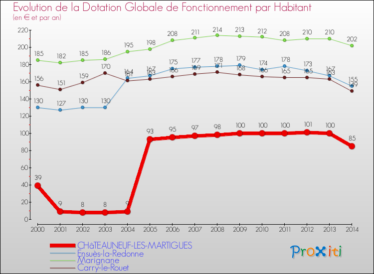 Evolution et montant de la dotation globale de fonctionnement par Habitant pour CHâTEAUNEUF-LES-MARTIGUES et les communes proches de 2000 à 2014. Comparaison des dotations globales de fonctionnement par habitant pour CHâTEAUNEUF-LES-MARTIGUES et les communes voisines de 2000 à 2014.