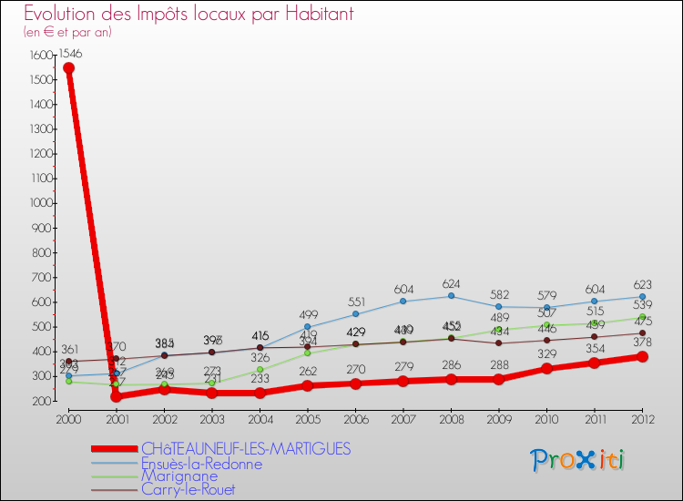 Evolution et montant des impôts locaux par Habitant pour CHâTEAUNEUF-LES-MARTIGUES et les communes proches Comparaison des impôts locaux par habitant pour CHâTEAUNEUF-LES-MARTIGUES et les communes voisines