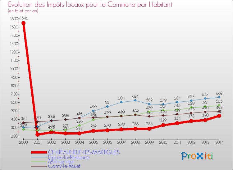 Evolution et montant des impôts locaux par Habitant pour CHâTEAUNEUF-LES-MARTIGUES et les communes proches de 2000 à 2014 Comparaison des impôts locaux par habitant pour CHâTEAUNEUF-LES-MARTIGUES et les communes voisines de 2000 à 2014