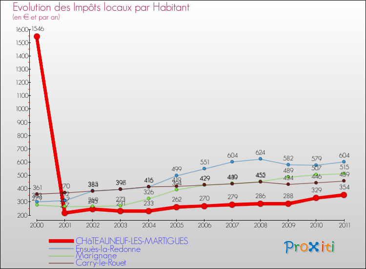 Evolution et montant des impôts locaux par Habitant pour CHâTEAUNEUF-LES-MARTIGUES et les communes proches Comparaison des impôts locaux par habitant pour CHâTEAUNEUF-LES-MARTIGUES et les communes voisines