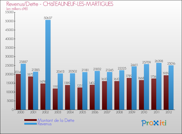 Evolution comparée de la dette et des revenus pour la commune de CHâTEAUNEUF-LES-MARTIGUES de 2000 à 2012 Comparaison de la dette et des revenus pour CHâTEAUNEUF-LES-MARTIGUES de 2000 à 2012