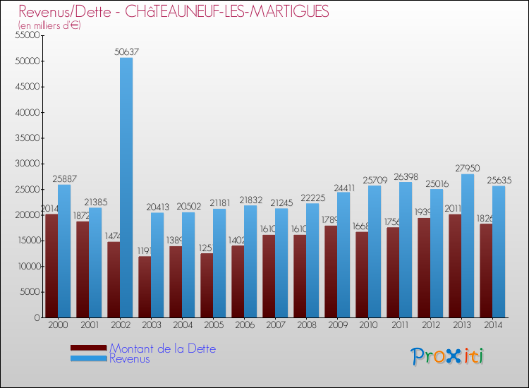 Evolution comparée de la dette et des revenus pour la commune de CHâTEAUNEUF-LES-MARTIGUES de 2000 à 2014 Comparaison de la dette et des revenus pour CHâTEAUNEUF-LES-MARTIGUES de 2000 à 2014