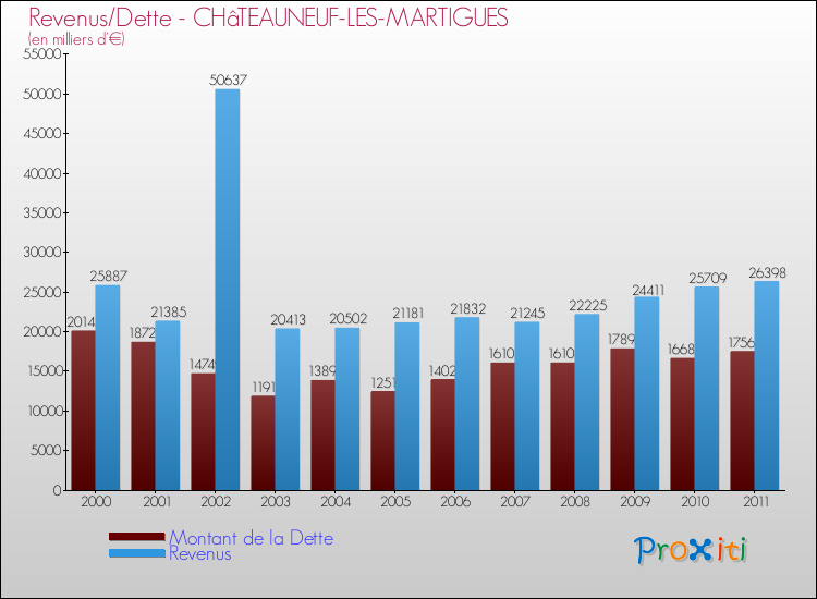 Evolution comparée de la dette et des revenus pour la commune de CHâTEAUNEUF-LES-MARTIGUES de 2000 à 2011 Comparaison de la dette et des revenus pour CHâTEAUNEUF-LES-MARTIGUES de 2000 à 2011