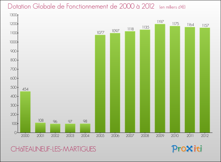 Evolution du montant de la Dotation Globale de Fonctionnement pour la commune de CHâTEAUNEUF-LES-MARTIGUES de 2000 à 2012 Evolution du montant de la Dotation Globale de Fonctionnement pour CHâTEAUNEUF-LES-MARTIGUES de 2000 à 2012