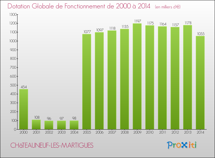 Evolution du montant de la Dotation Globale de Fonctionnement pour la commune de CHâTEAUNEUF-LES-MARTIGUES de 2000 à 2014 Evolution du montant de la Dotation Globale de Fonctionnement pour CHâTEAUNEUF-LES-MARTIGUES de 2000 à 2014