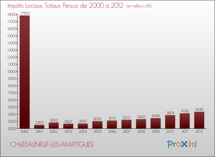 Evolution des Impôts Locaux pour la commune de CHâTEAUNEUF-LES-MARTIGUES de 2000 à 2012 Evolution des Impôts Locaux pour CHâTEAUNEUF-LES-MARTIGUES de 2000 à 2012