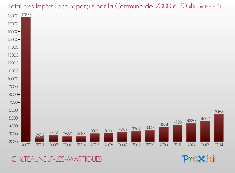Evolution des Impôts Locaux pour la commune de CHâTEAUNEUF-LES-MARTIGUES de 2000 à 2014 Evolution des Impôts Locaux pour CHâTEAUNEUF-LES-MARTIGUES de 2000 à 2014