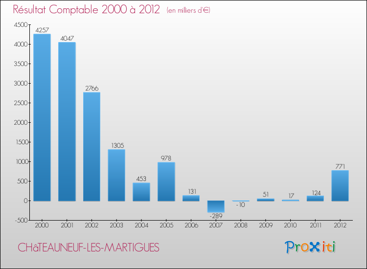 Evolution du résultat comptable pour la commune de CHâTEAUNEUF-LES-MARTIGUES de 2000 à 2012 Evolution du résultat comptable pour CHâTEAUNEUF-LES-MARTIGUES de 2000 à 2012