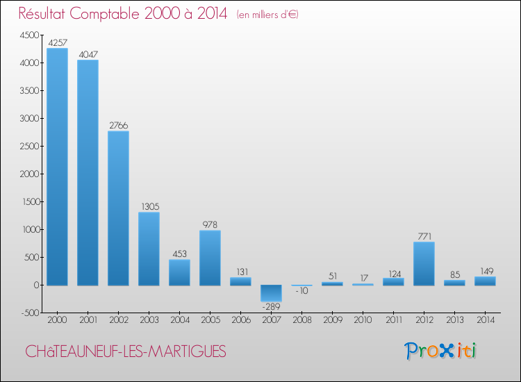Evolution du résultat comptable pour la commune de CHâTEAUNEUF-LES-MARTIGUES de 2000 à 2014 Evolution du résultat comptable pour CHâTEAUNEUF-LES-MARTIGUES de 2000 à 2014