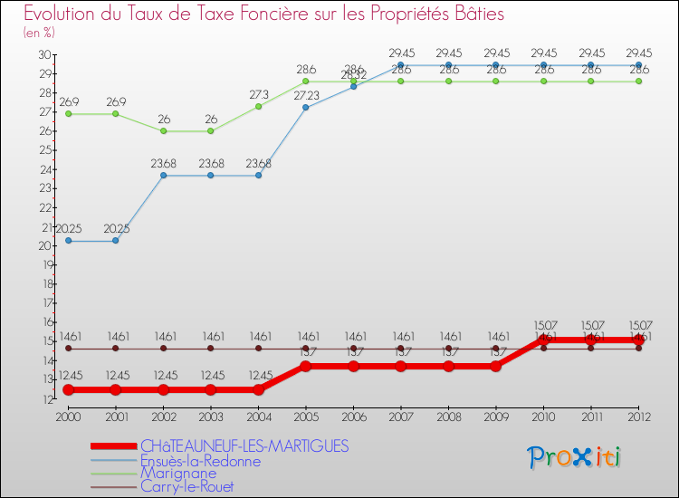 Evolution du taux de la taxe foncière sur le bati pour CHâTEAUNEUF-LES-MARTIGUES et les communes proches de 2000 à 2012 Comparaison des taux de taxe foncière sur le bati pour CHâTEAUNEUF-LES-MARTIGUES et les communes voisines de 2000 à 2012