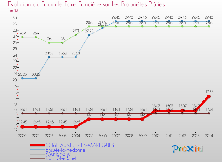 Evolution du taux de la taxe foncière sur le bati pour CHâTEAUNEUF-LES-MARTIGUES et les communes proches de 2000 à 2014 Comparaison des taux de taxe foncière sur le bati pour CHâTEAUNEUF-LES-MARTIGUES et les communes voisines de 2000 à 2014