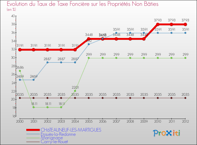Evolution du taux de la taxe foncière sur les immeubles et terrains non batis pour CHâTEAUNEUF-LES-MARTIGUES et les communes proches de 2000 à 2012 Comparaison des taux de la taxe foncière sur les immeubles et terrains non batis pour CHâTEAUNEUF-LES-MARTIGUES et les communes voisines de 2000 à 2012