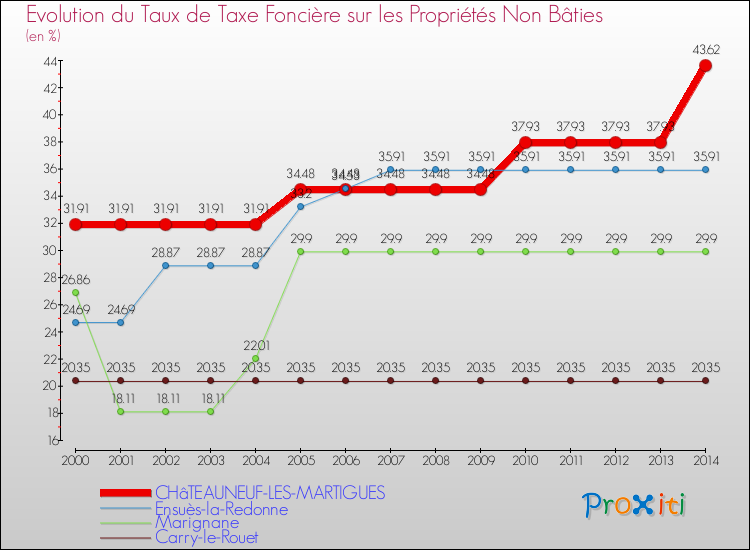 Evolution du taux de la taxe foncière sur les immeubles et terrains non batis pour CHâTEAUNEUF-LES-MARTIGUES et les communes proches de 2000 à 2014 Comparaison des taux de la taxe foncière sur les immeubles et terrains non batis pour CHâTEAUNEUF-LES-MARTIGUES et les communes voisines de 2000 à 2014
