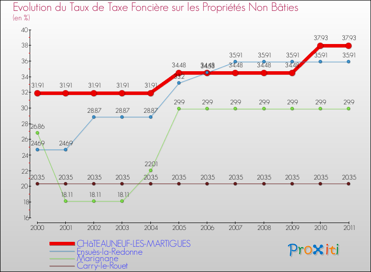 Evolution du taux de la taxe foncière sur les immeubles et terrains non batis pour CHâTEAUNEUF-LES-MARTIGUES et les communes proches Comparaison des taux de la taxe foncière sur les immeubles et terrains non batis pour CHâTEAUNEUF-LES-MARTIGUES et les communes voisines