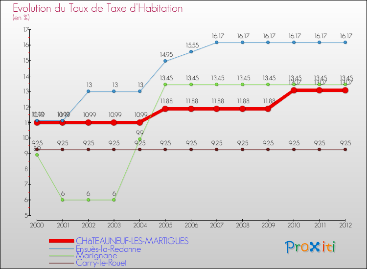 Evolution du taux de la taxe d'habitation pour CHâTEAUNEUF-LES-MARTIGUES et les communes proches Comparaison des taux de la taxe d'habitation pour CHâTEAUNEUF-LES-MARTIGUES et les communes voisines