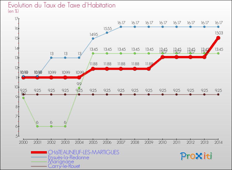 Evolution du taux de la taxe d'habitation pour CHâTEAUNEUF-LES-MARTIGUES et les communes proches de 2000 à 2014 Comparaison des taux de la taxe d'habitation pour CHâTEAUNEUF-LES-MARTIGUES et les communes voisines de 2000 à 2014
