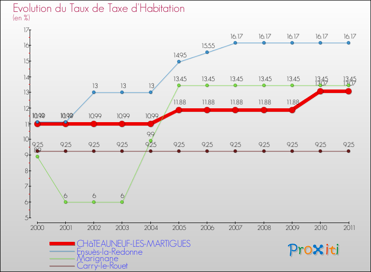 Evolution du taux de la taxe d'habitation pour CHâTEAUNEUF-LES-MARTIGUES et les communes proches Comparaison des taux de la taxe d'habitation pour CHâTEAUNEUF-LES-MARTIGUES et les communes voisines