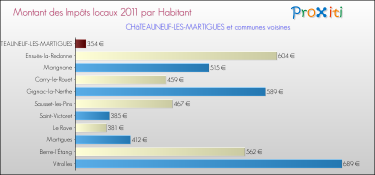 Montant des impôts locaux par Habitant pour CHâTEAUNEUF-LES-MARTIGUES et les communes proches Comparaison des impôts locaux par habitant pour CHâTEAUNEUF-LES-MARTIGUES et les communes voisines