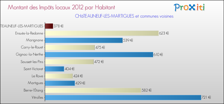 Montant des impôts locaux par Habitant pour CHâTEAUNEUF-LES-MARTIGUES et les communes proches Comparaison des impôts locaux par habitant pour CHâTEAUNEUF-LES-MARTIGUES et les communes voisines