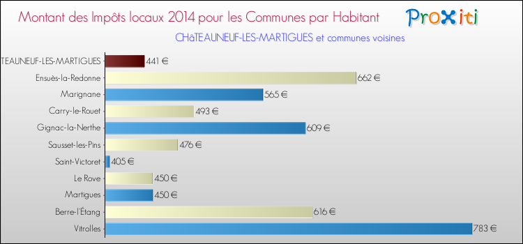 Montant des impôts locaux par Habitant pour CHâTEAUNEUF-LES-MARTIGUES et les communes proches en 2014 Comparaison des impôts locaux par habitant pour CHâTEAUNEUF-LES-MARTIGUES et les communes voisines en 2014