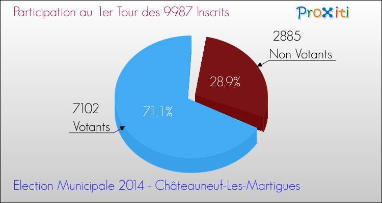 Participation au 1er Tour des Elections Municipales 2014 de la commune de Châteauneuf-Les-Martigues Elections Municipales 2014 - Participation au 1er Tour pour la commune de Châteauneuf-Les-Martigues