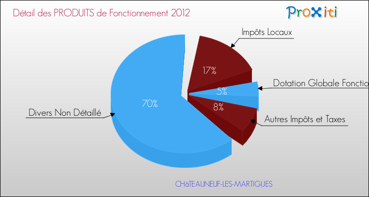 Décomposition du Budget de Fonctionnement 2012 de la commune de CHâTEAUNEUF-LES-MARTIGUES Budget de Fonctionnement 2012 pour la commune de CHâTEAUNEUF-LES-MARTIGUES